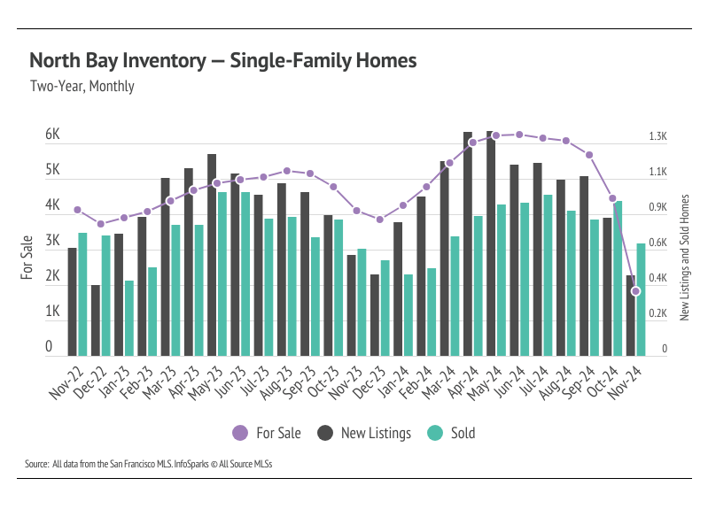 North Bay Inventory for Single family homes from November 2022 to November 2024