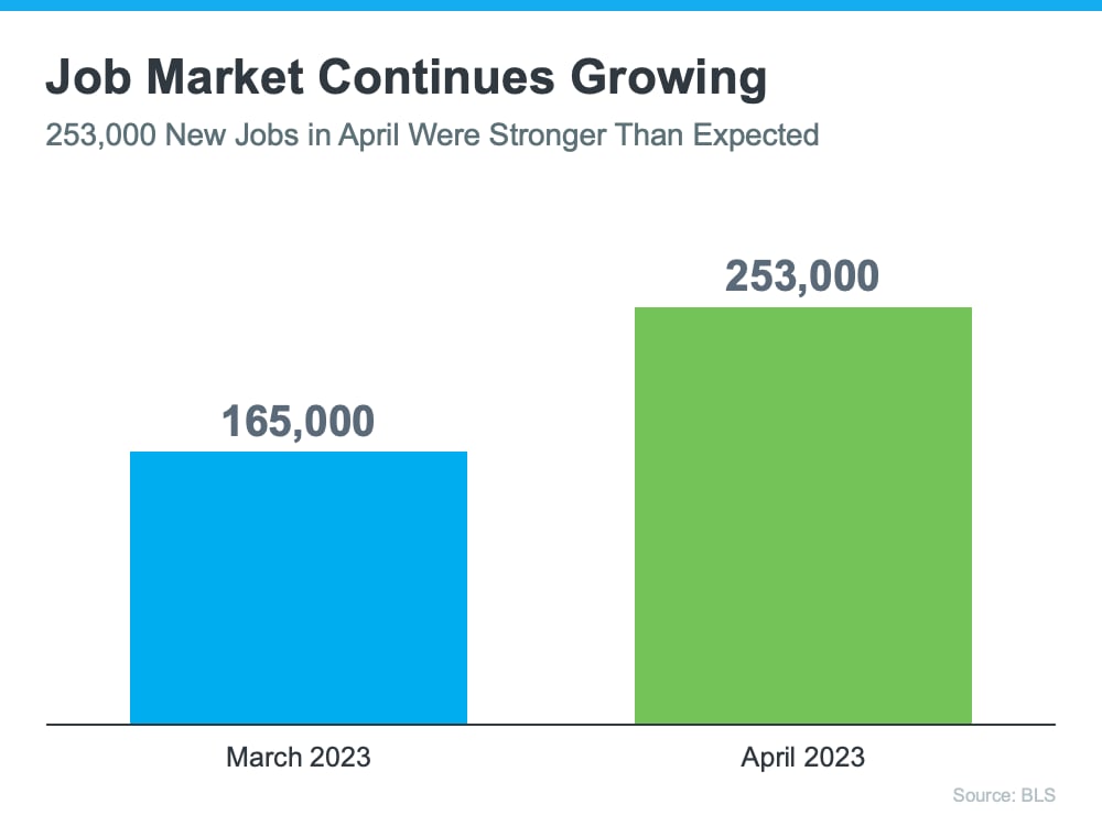 Bar chart: 165,000 new jobs in March 2023 and 253,000 in April 2023.