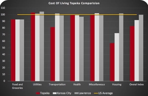 Moving to Topeka? 15 Reasons Why You Should