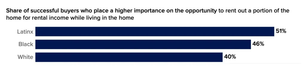 Rising Interest in House Hacking Among Young Home Buyers