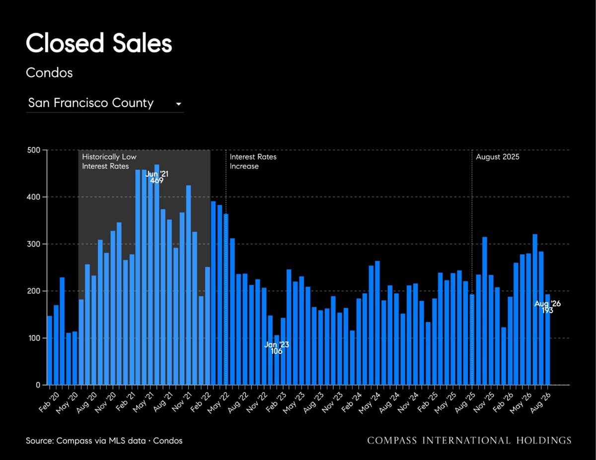 September 2026 San Francisco House & Condo Outlook
