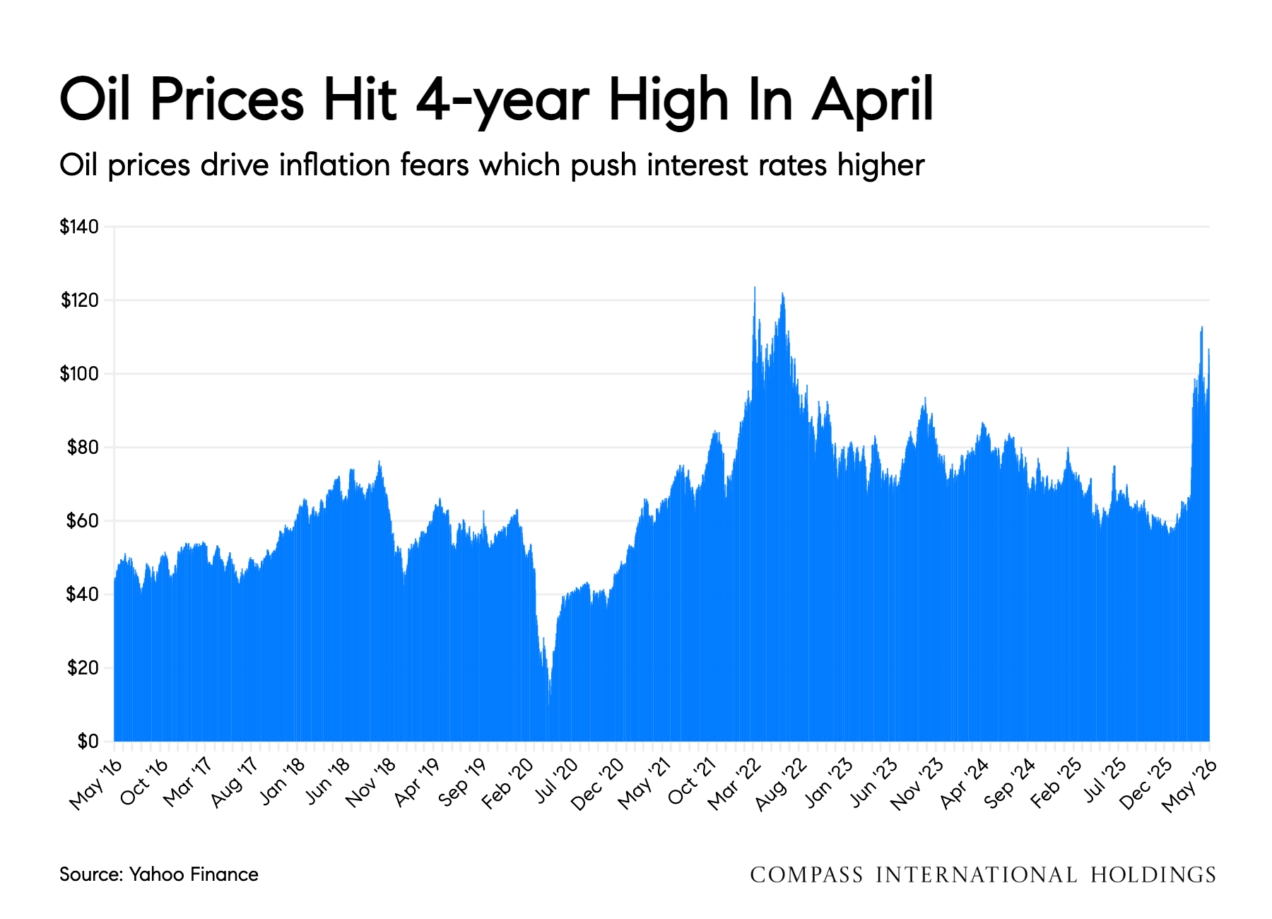 Oil Prices Hit 4-Year High in April 2026