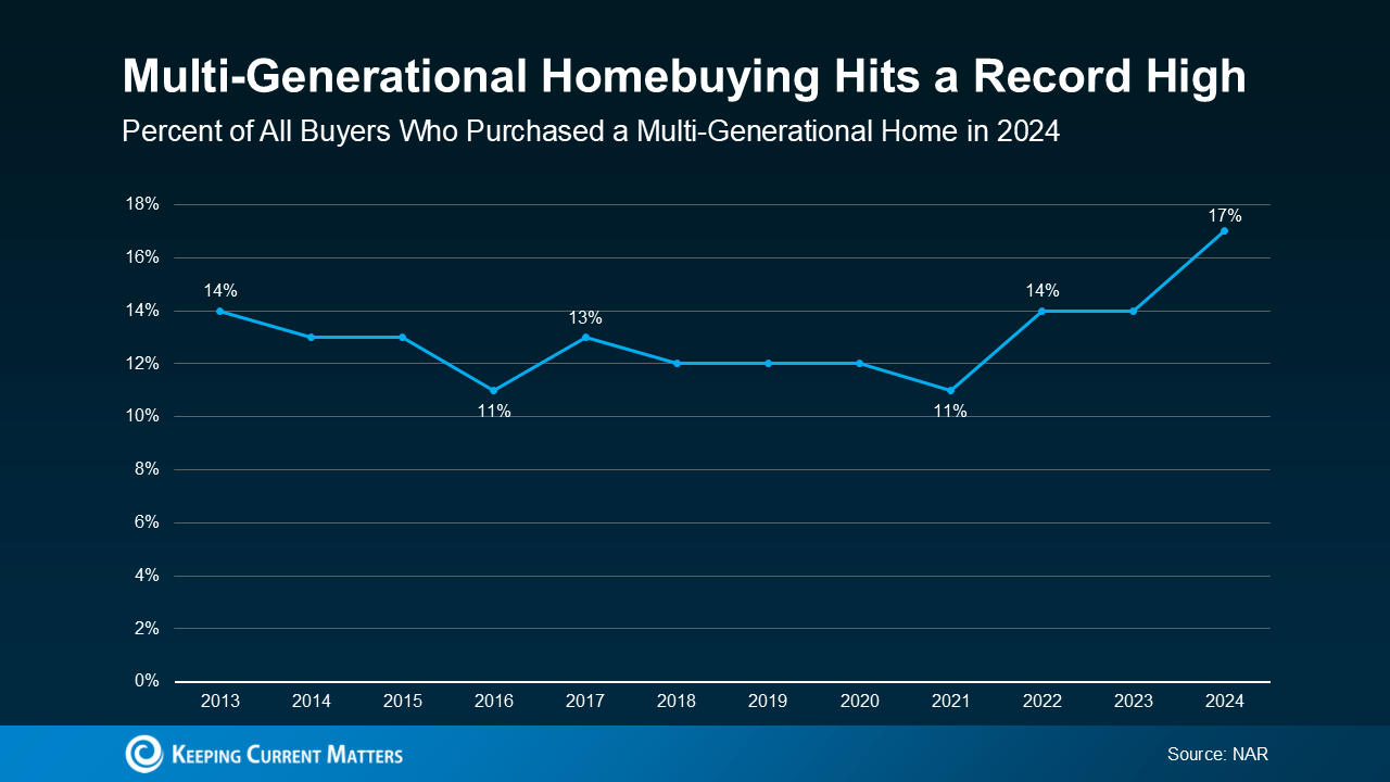 Multi-Generational Homebuying Hit a Record High – Here’s Why