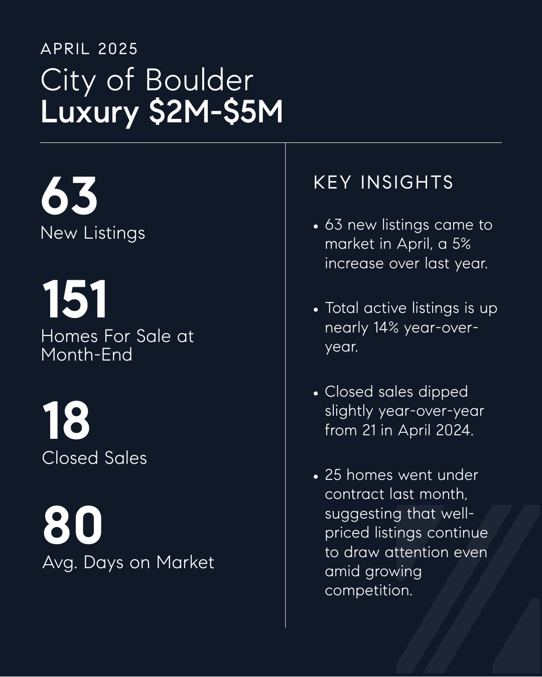 Boulder Luxury Real Estate Market Insights | April 2025