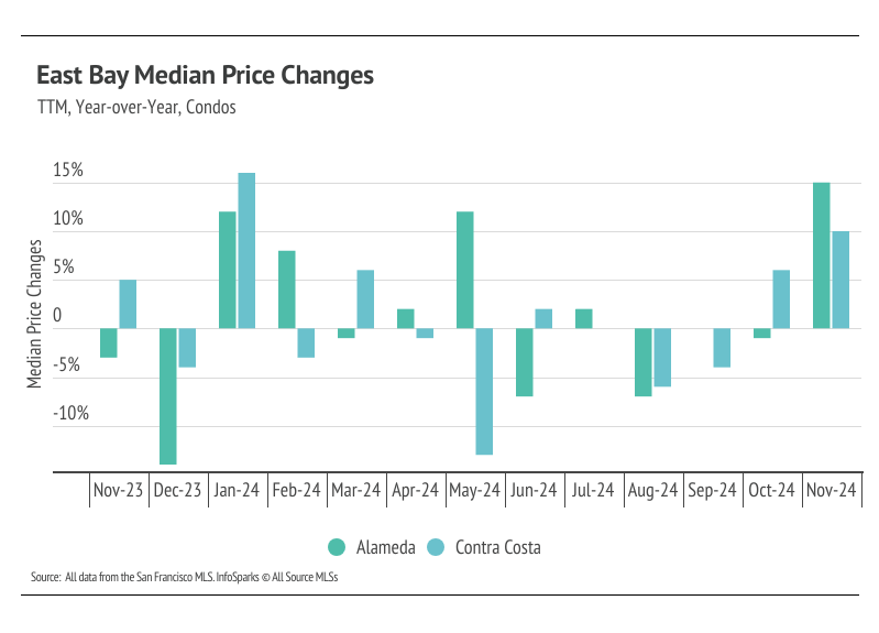 East Bay median price changes, TTM, year-over-year, condos from November 2023 to November 2024