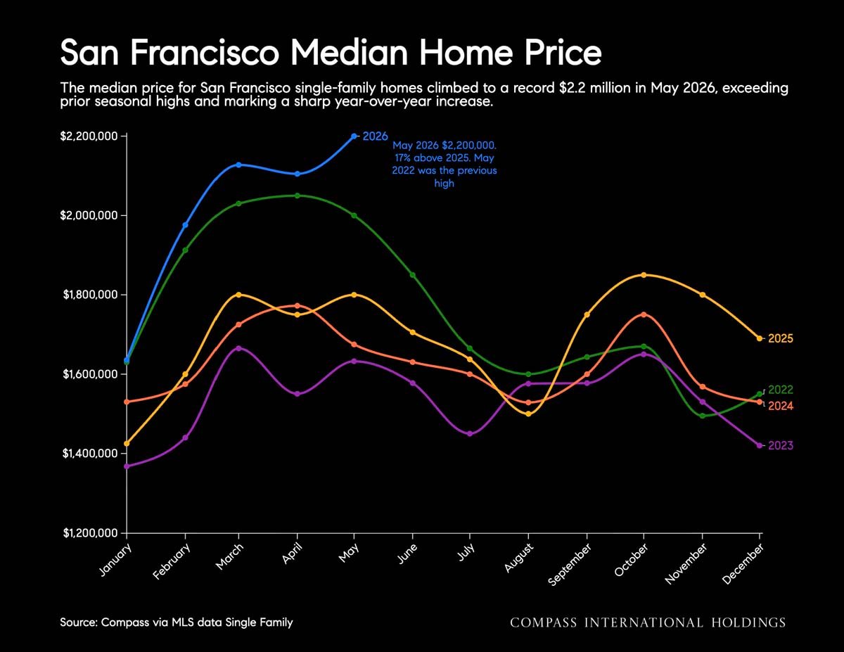 June 2026 San Francisco House & Condo Markets Market Outlook