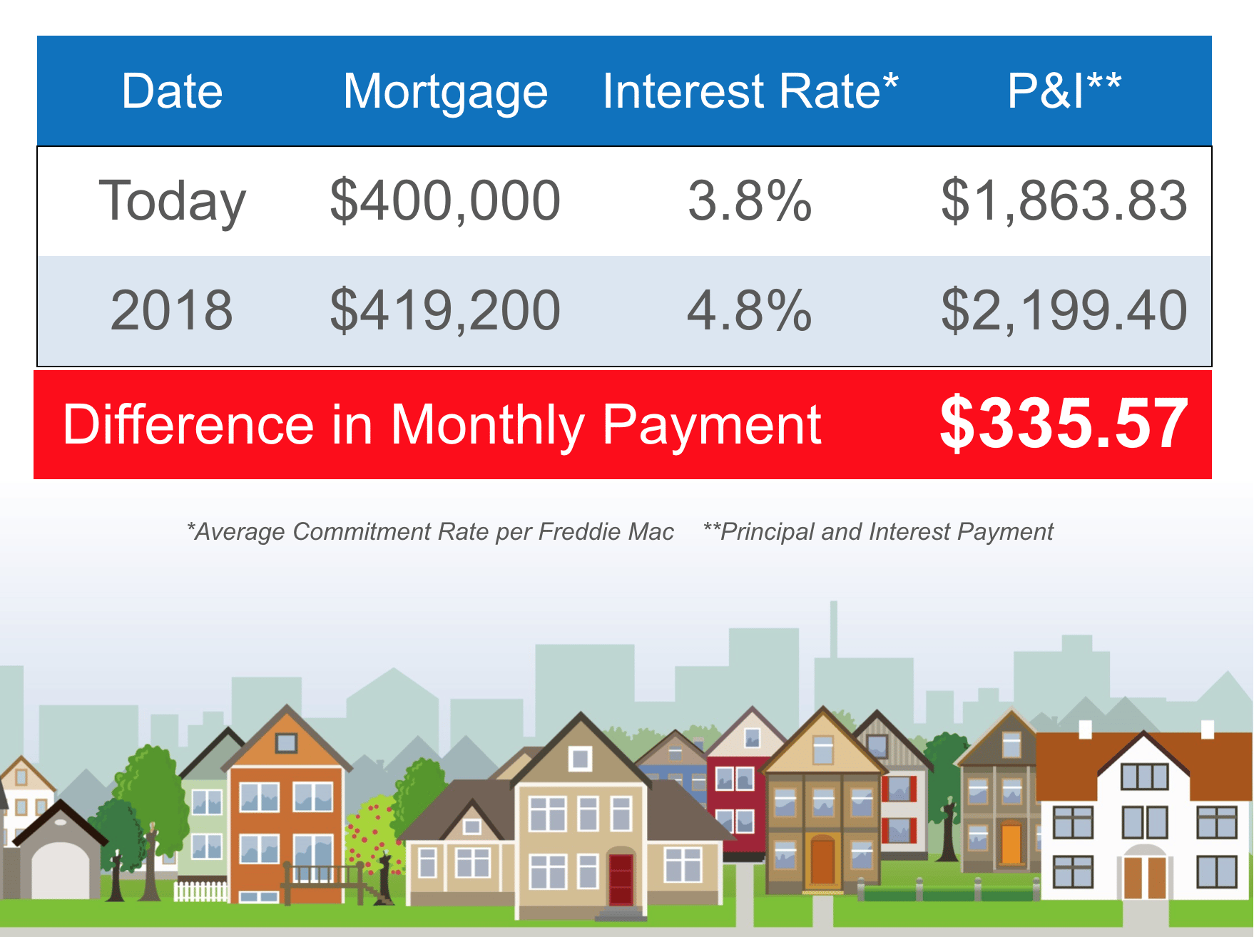 Mortgage comparison infographic shows a $335.57 lower monthly payment today, above an illustrated row of houses.