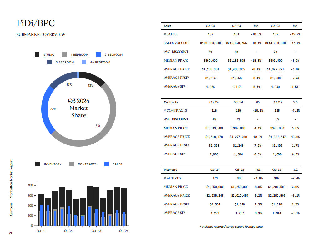 Q3 2024 FiDi/BPC market report with bedroom market share, quarterly trends, and sales, contracts, and inventory metrics.