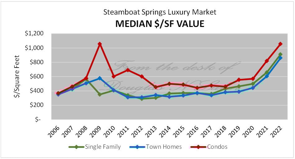 Median $/SF