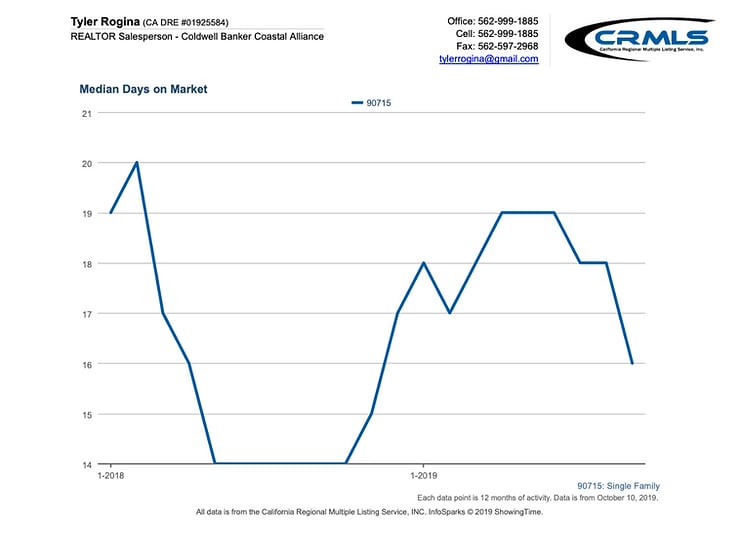 Average Days on Market Mid Range