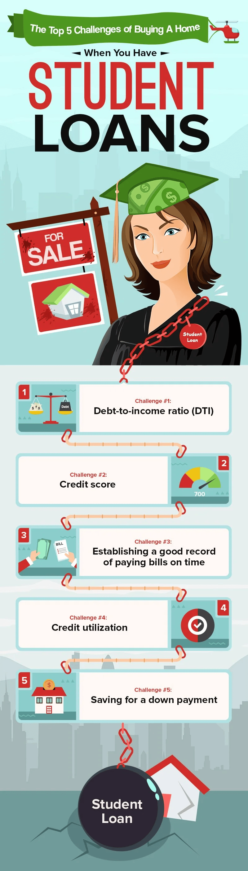 Infographic listing five challenges of buying a home with student loans, from debt-to-income ratio to saving for a down payment.