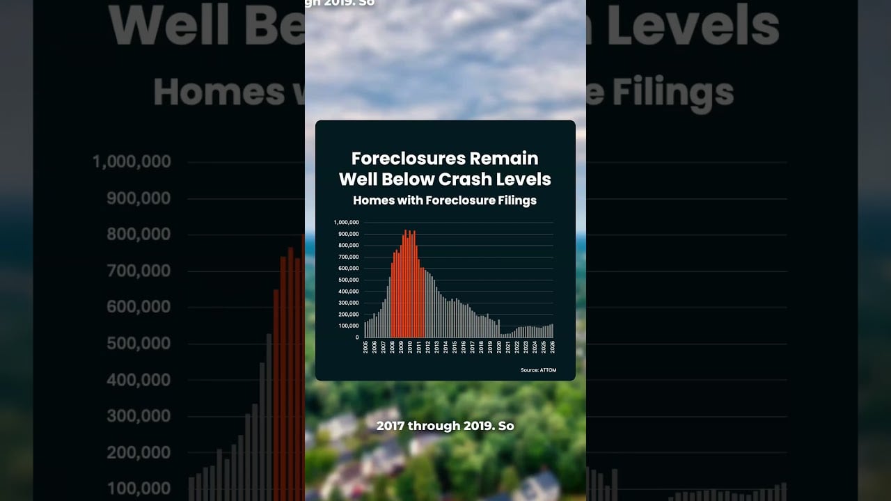 The Foreclosure Headlines Can Sound Scary. The Context Is Not