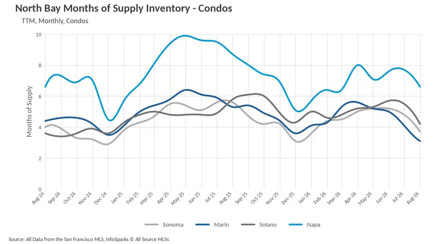 Line graph tracking North Bay Months of Supply Inventory for Condos monthly across Sonoma, Marin, Solano, and Napa counties.