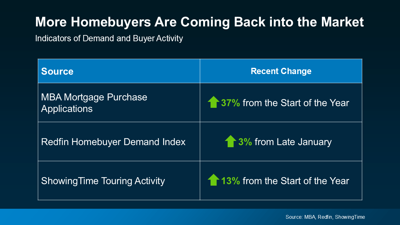 More Buyers Are Making Moves — Is It Time To Sell?