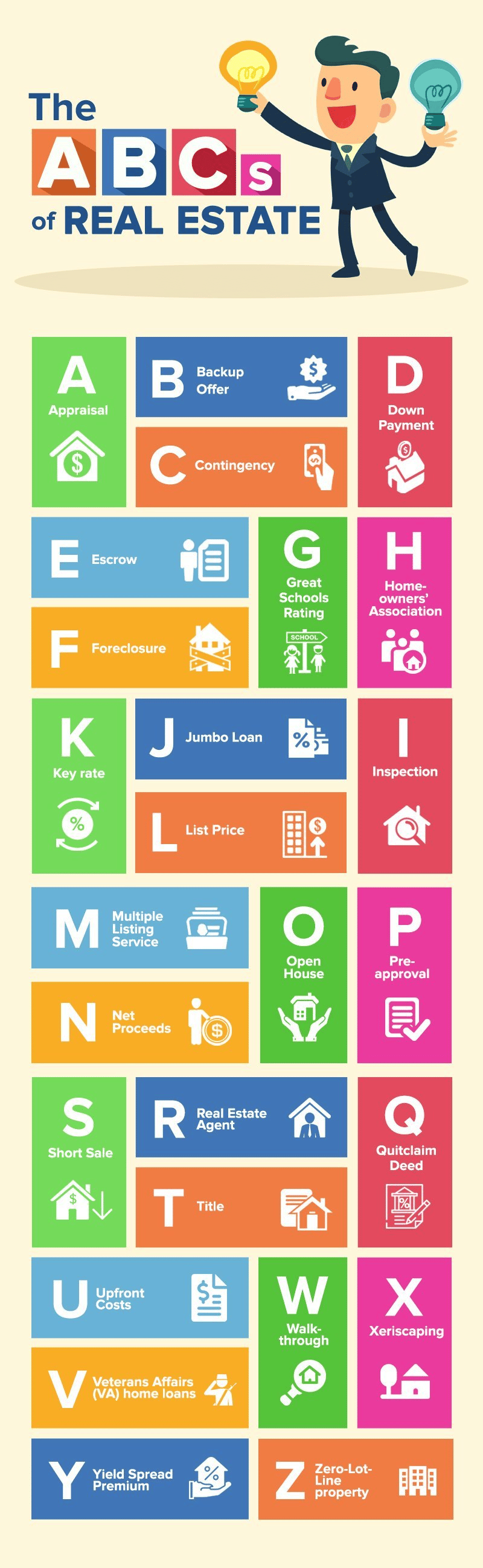 The ABCs of real estate, with illustrated definitions of property terms from appraisal to zero-lot-line property.