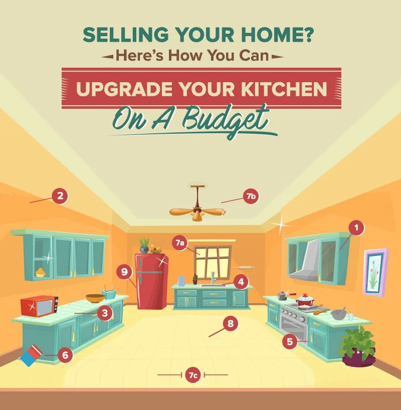 Budget kitchen upgrade infographic with an illustrated kitchen and numbered callouts.