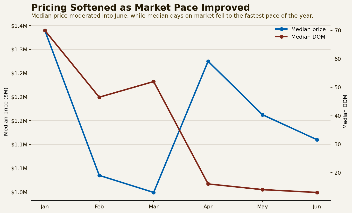 Chart 06 – Median Price and DOM