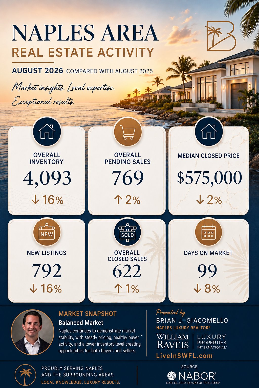 Naples real estate activity infographic with August 2026 market statistics and a sunset waterfront backdrop.
