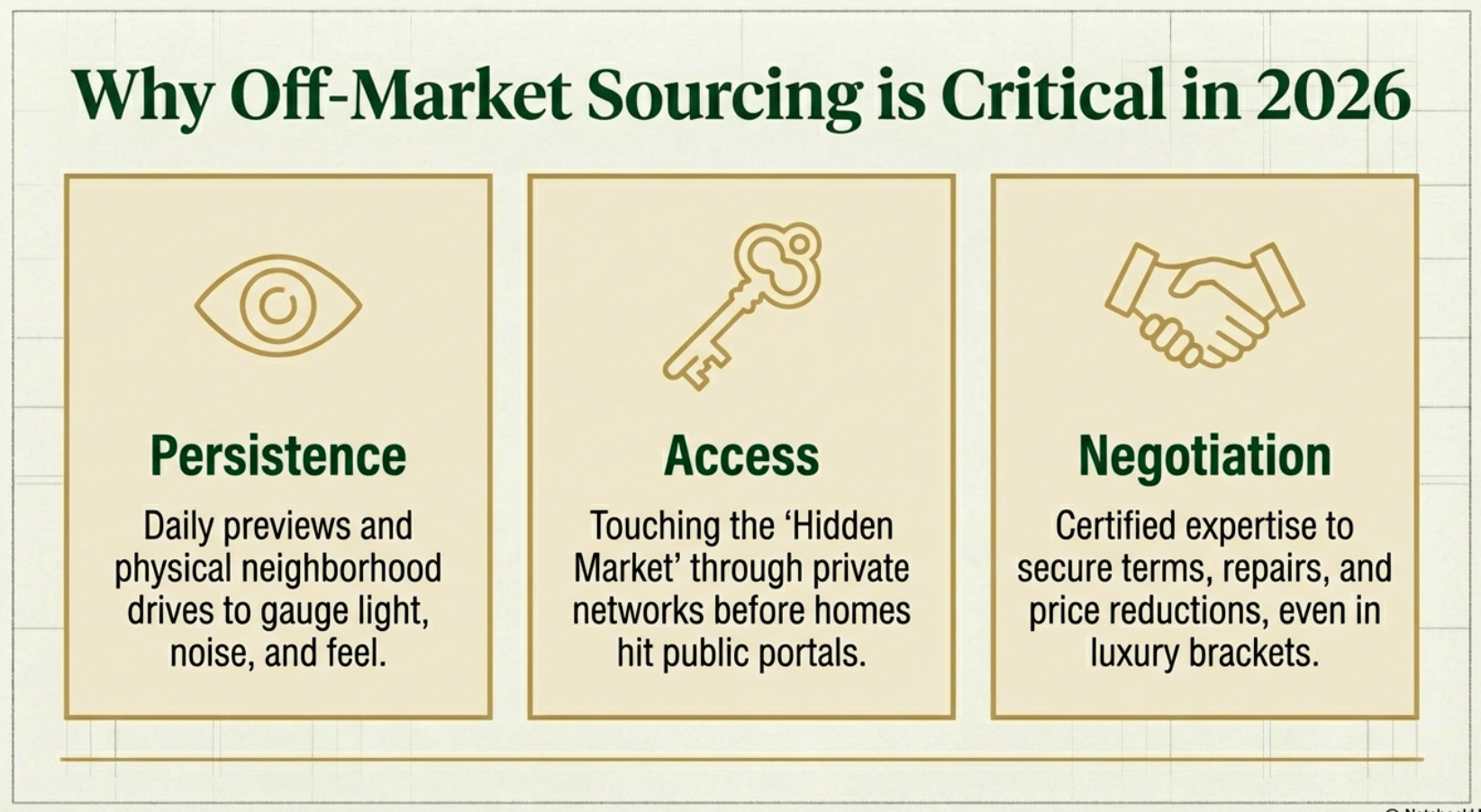 Why Off-Market Sourcing is Critical in 2026 infographic: Persistence through daily previews and neighborhood drives, Access to hidden market via private networks, Negotiation expertise for price reductions and concessions in Fishers Indiana luxury real estate