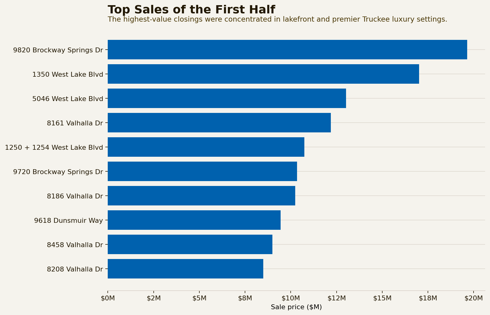 Chart 08 – Top Sales of H1