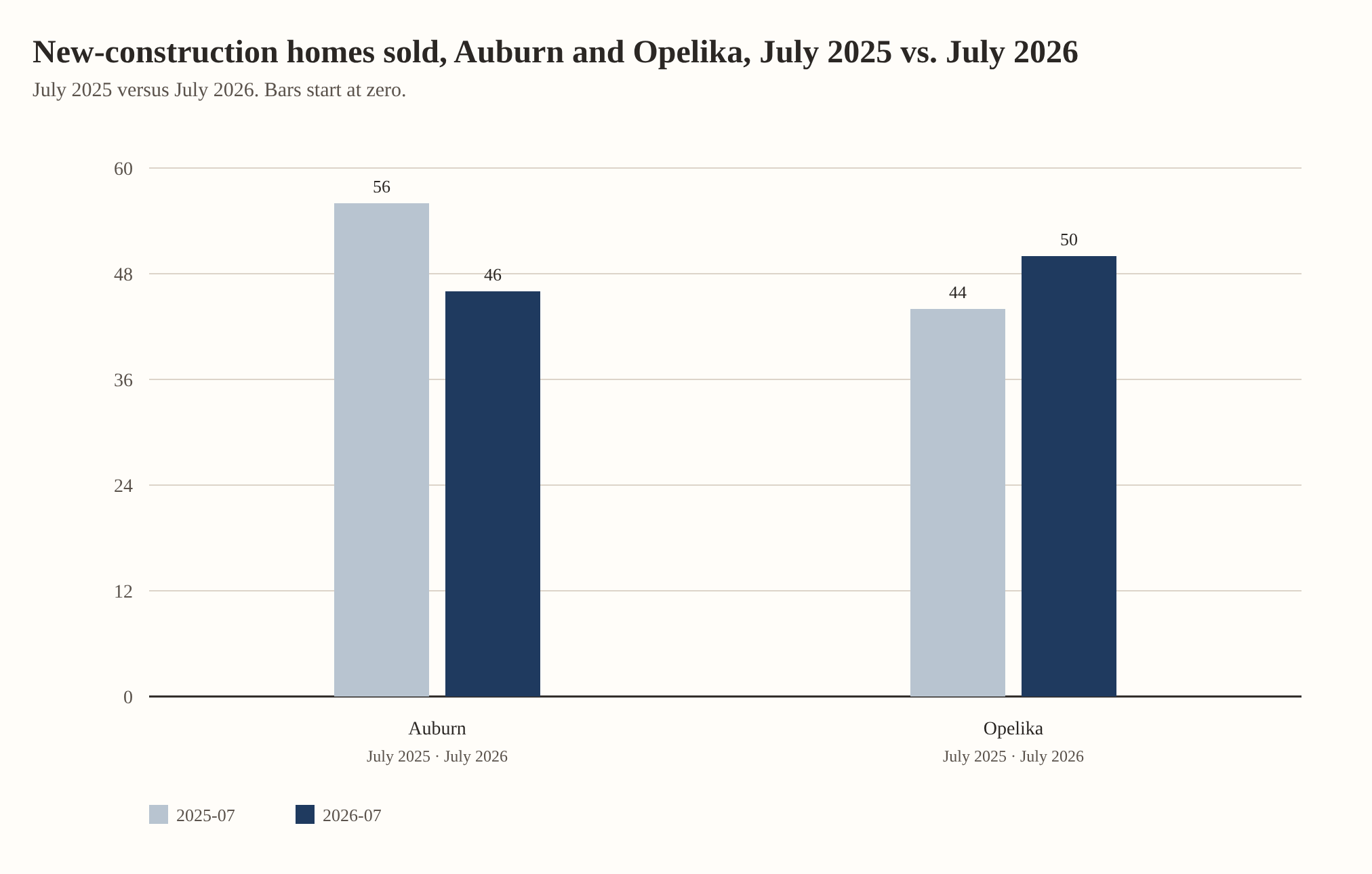 New-construction homes sold, Auburn and Opelika, July 2025 vs. July 2026. Auburn: 56 in July 2025, 46 in July 2026. Opelika: 44 in July 2025, 50 in July 2026