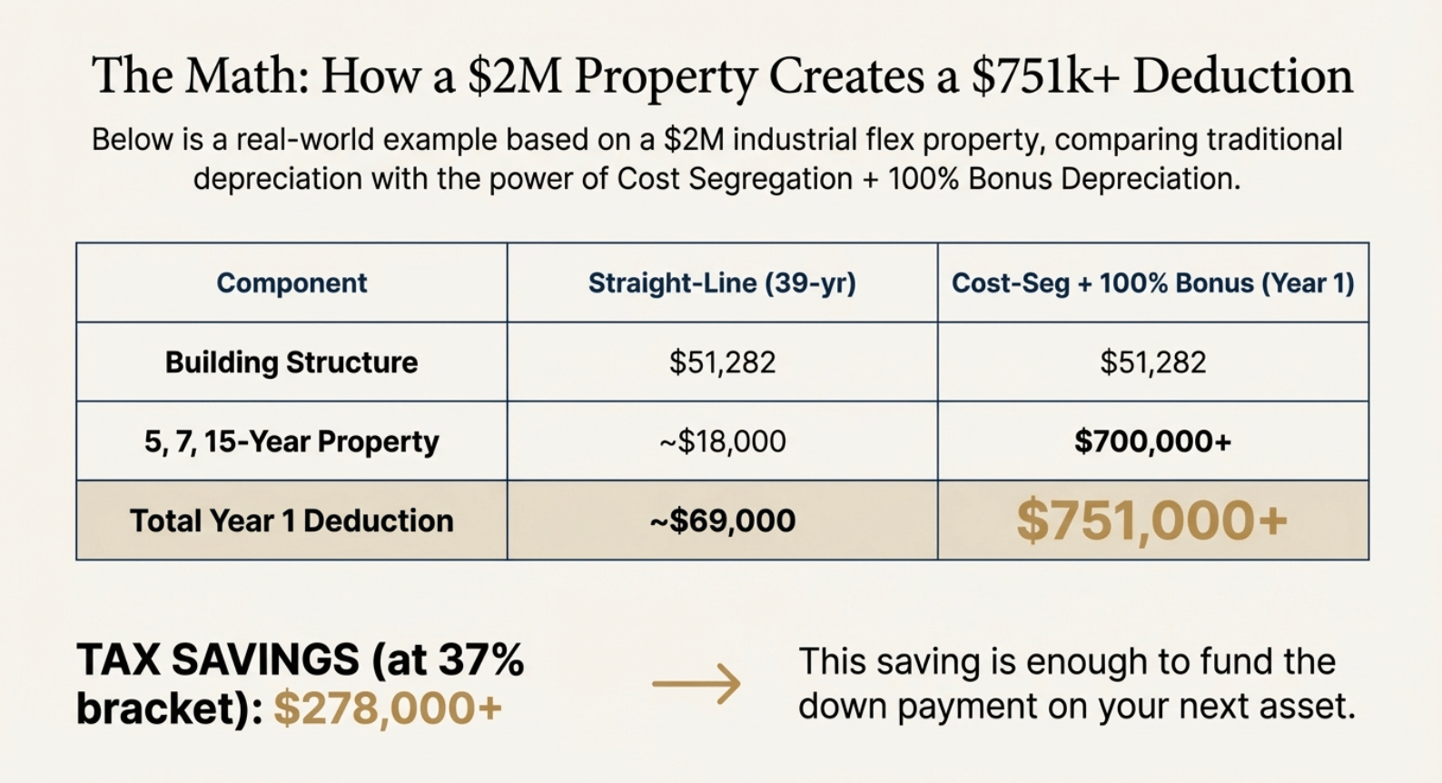Cost segregation and 100% bonus depreciation example on a $2M commercial property: Straight-line depreciation gives ~$69,000 Year 1 deduction vs $751,000+ with cost-seg, creating $278,000+ tax savings at 37% bracket for high earners in 2026
