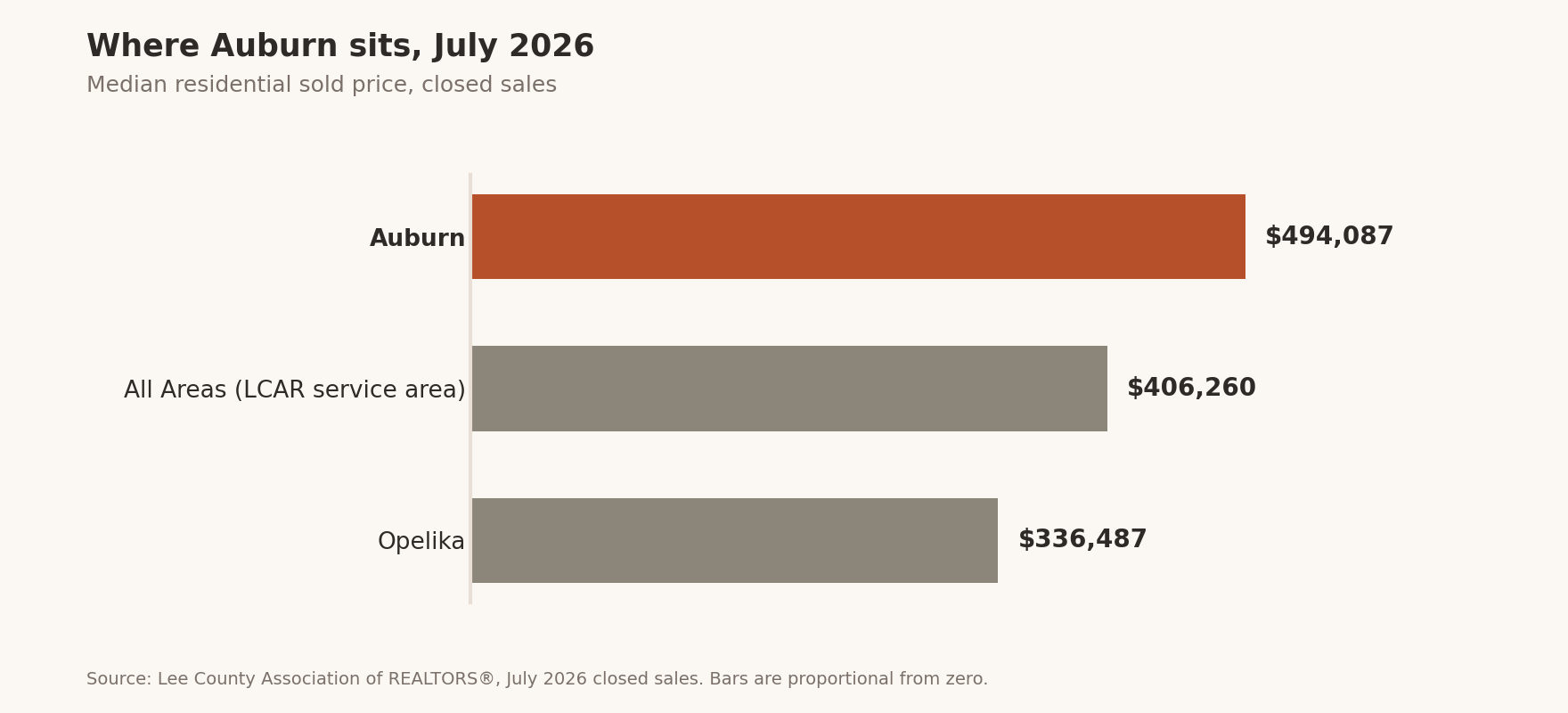 Horizontal bar chart comparing July 2026 median residential sold price: Auburn $494,087, the full Lee County Association of REALTORS® service area $406,260, and Opelika $336,487. Bars are proportional from zero.