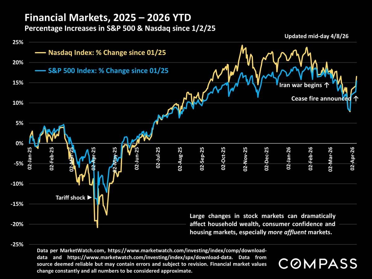 San Francisco Home Prices, Market Conditions & Trends April 2026