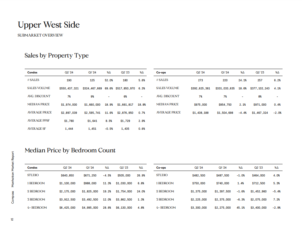 Upper West Side Q2 2024 sales and median prices for condos and co-ops.