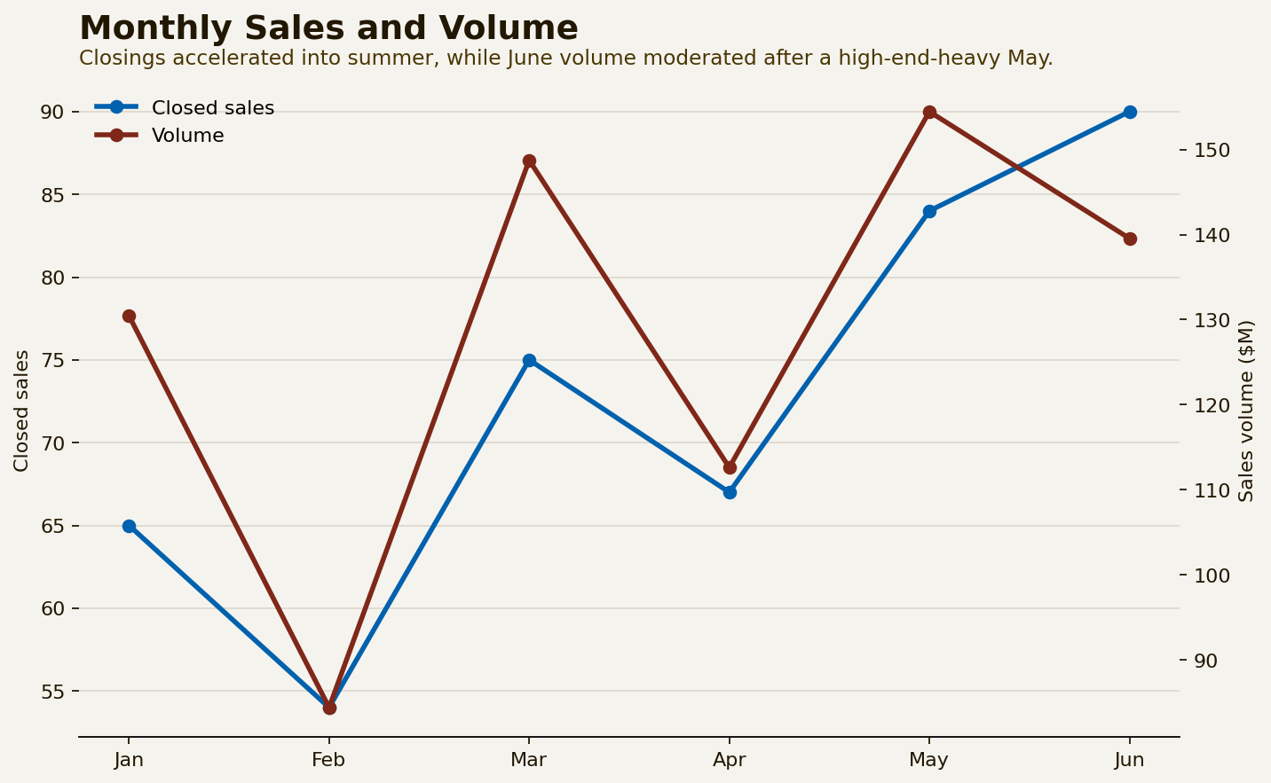 Chart 02 – Monthly Sales and Volume