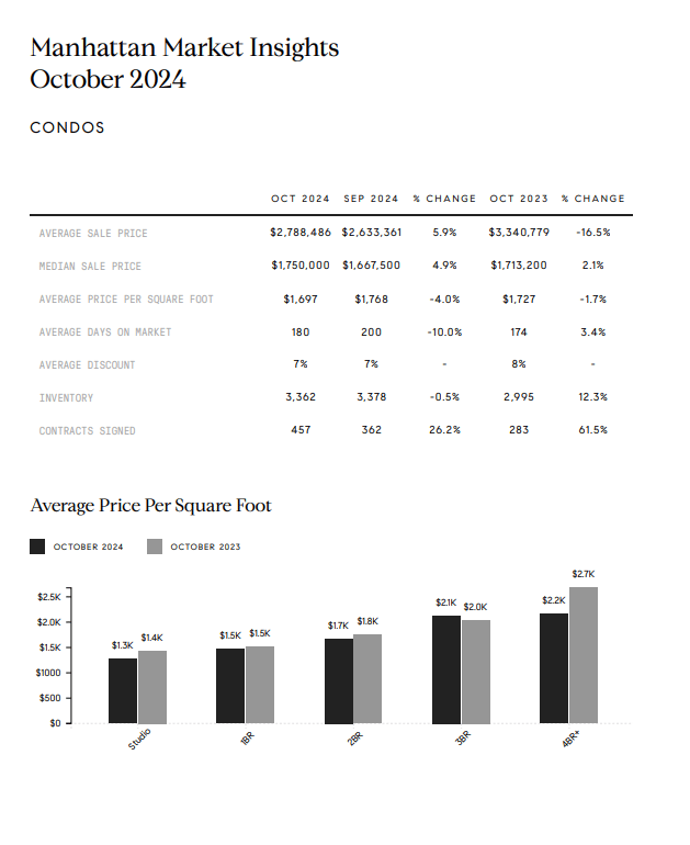 Manhattan October 2024 condo market report comparing key metrics and average price per square foot by bedroom count.
