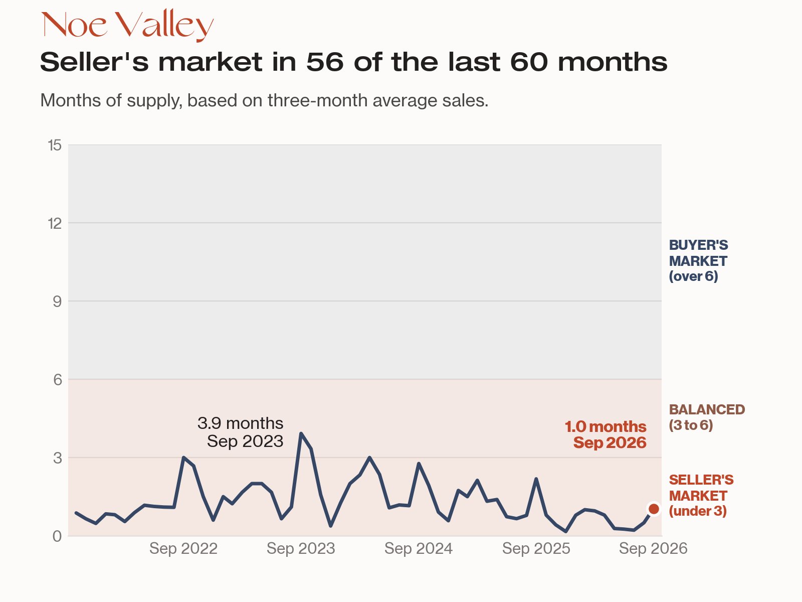 Line chart: Noe Valley house months of supply, under 3 (seller's market) except a 3.9 peak in Sep 2023; 1.0 in Sep 2026.
