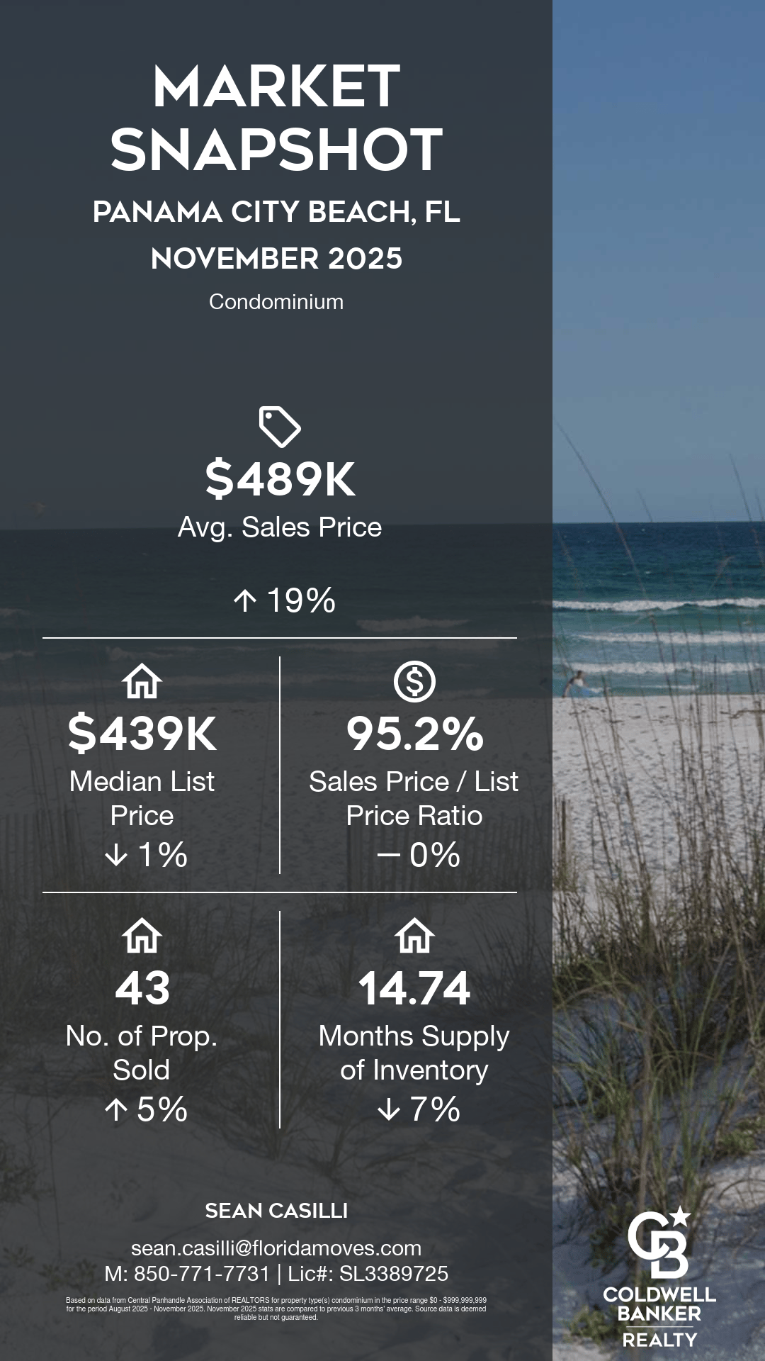 Panama City Beach Florida real estate market snapshot August through November 2025