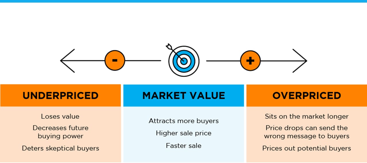 Infographic comparing how underpricing, market-value pricing, and overpricing affect a home sale.