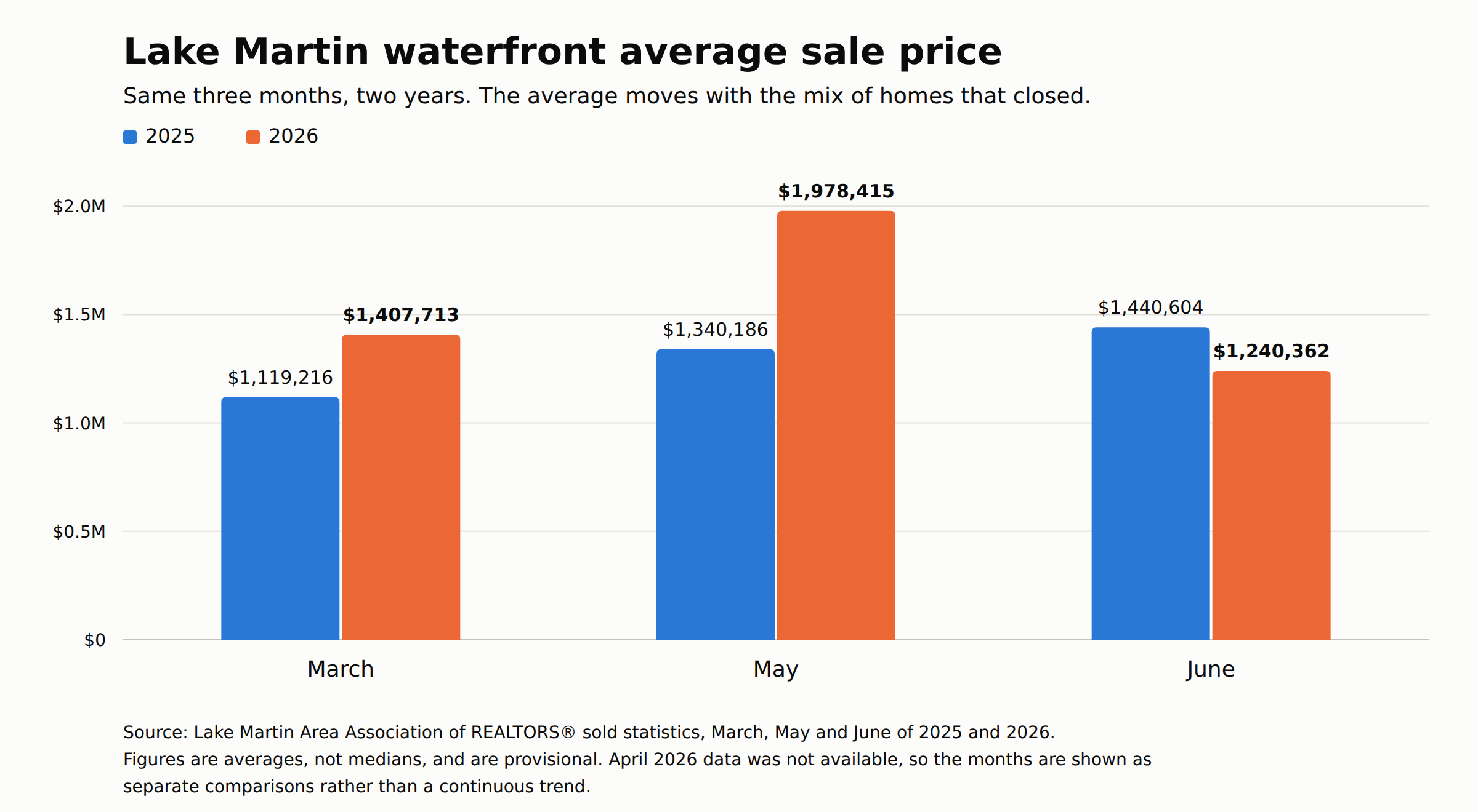 Bar chart of Lake Martin waterfront average sale price for March, May and June, 2025 versus 2026