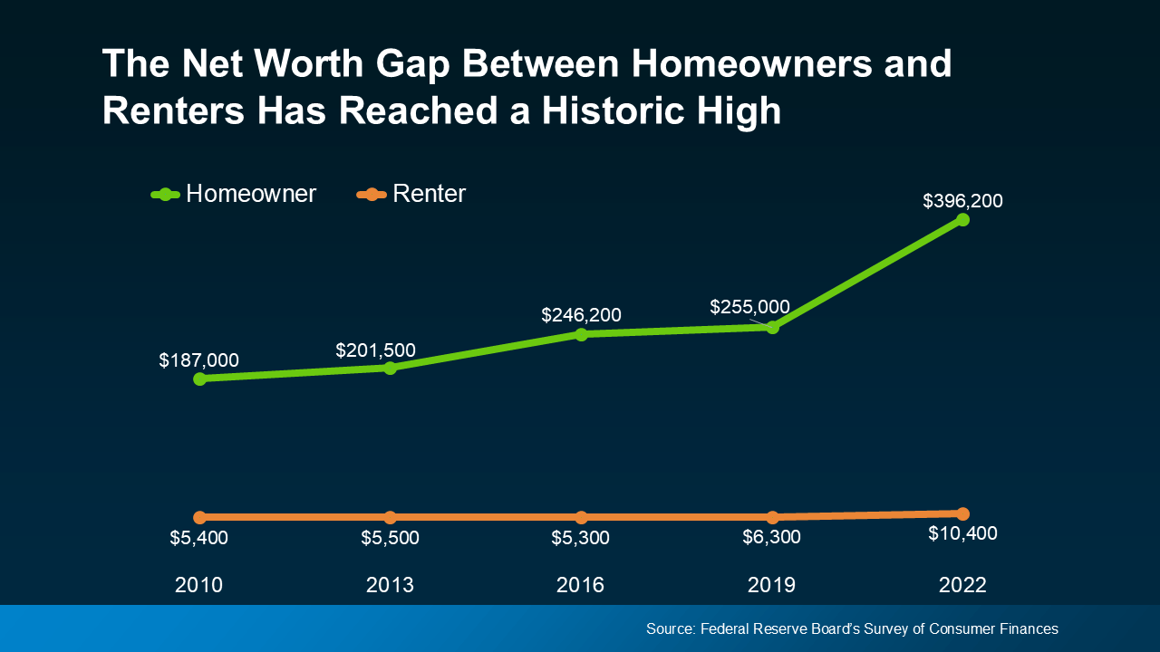 Renting vs. Buying: The Net Worth Gap You Need To See