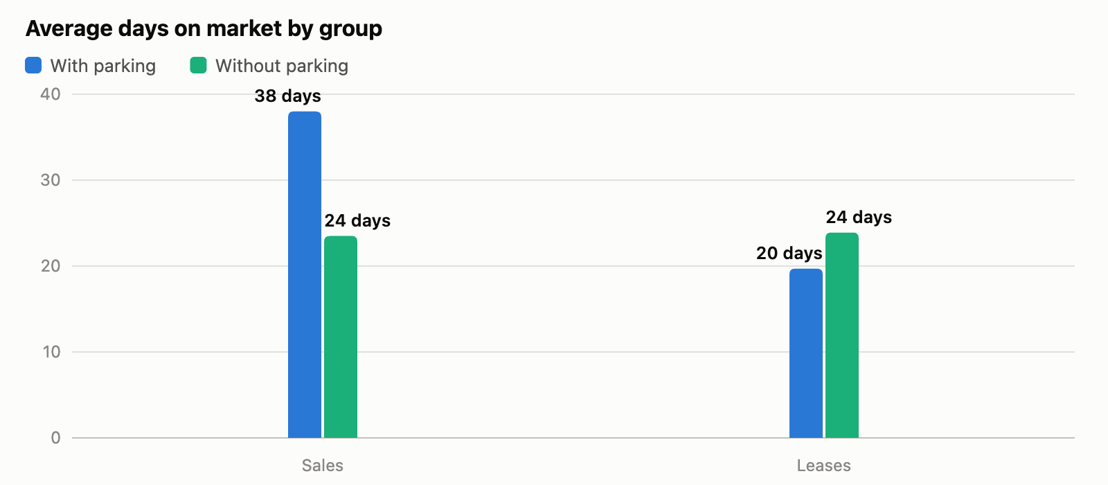 Bar chart of average days on market for sales and leases, with and without parking