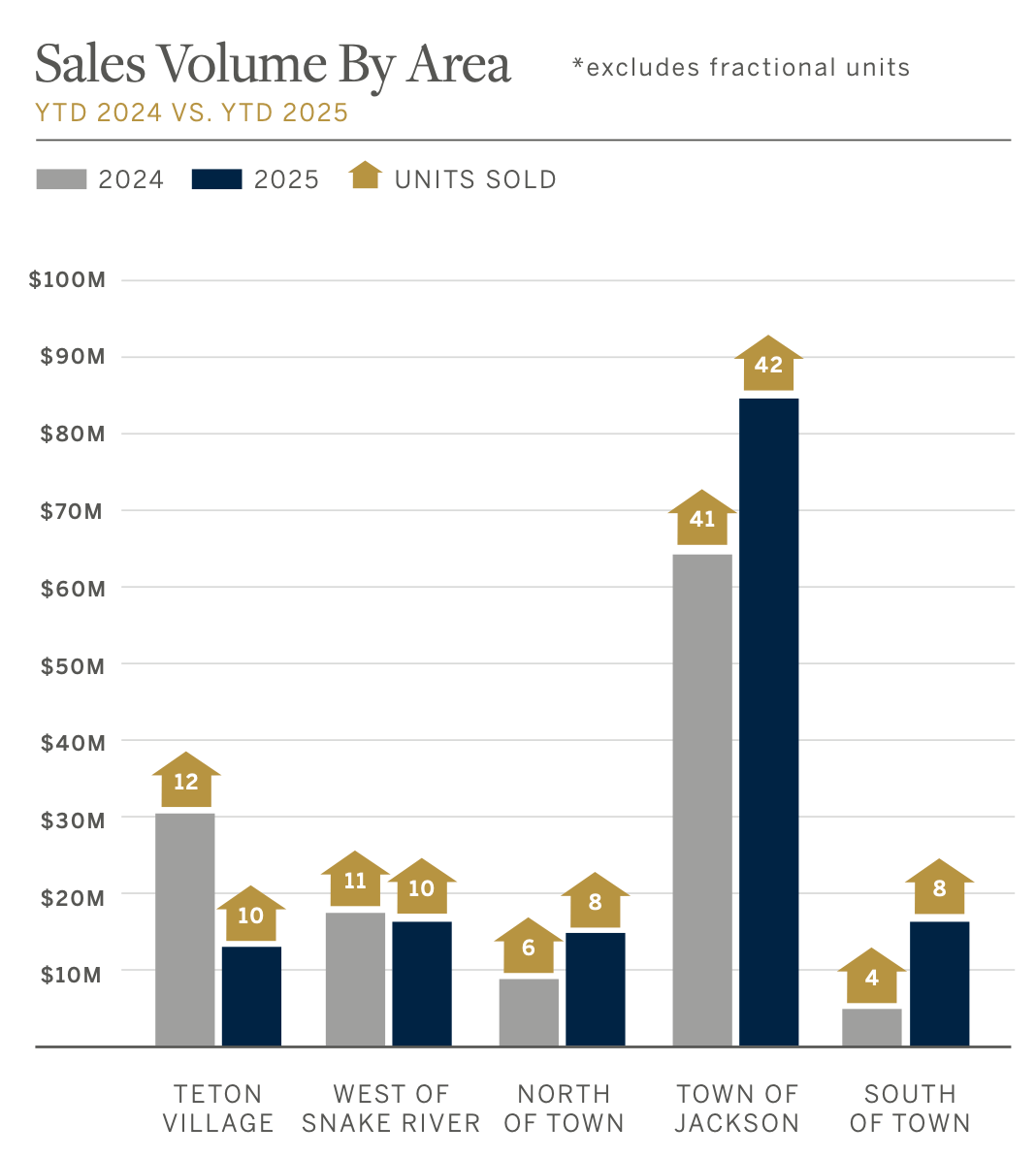 Jackson Hole Real Estate Fall Update