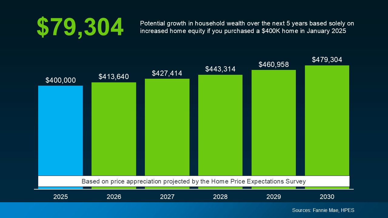 Should I Buy a Home Now or Wait?