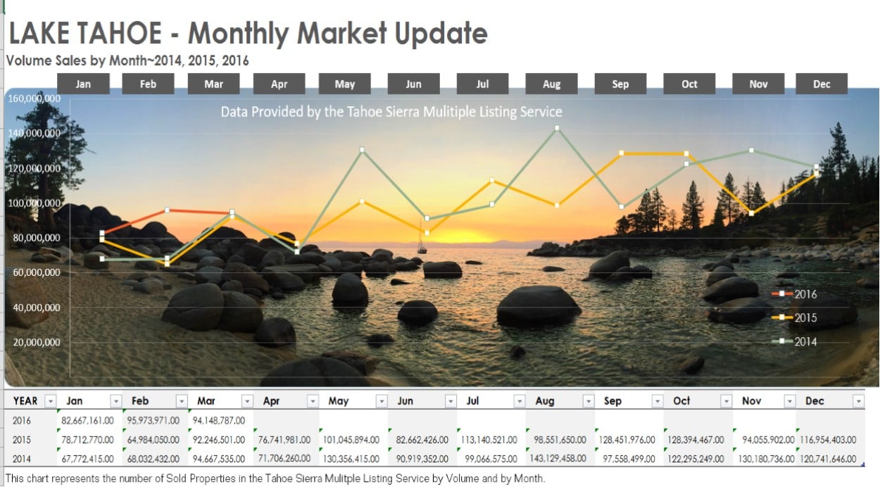 Lake Tahoe monthly sales volume chart comparing 2014, 2015, and 2016, over a rocky shoreline at sunset.