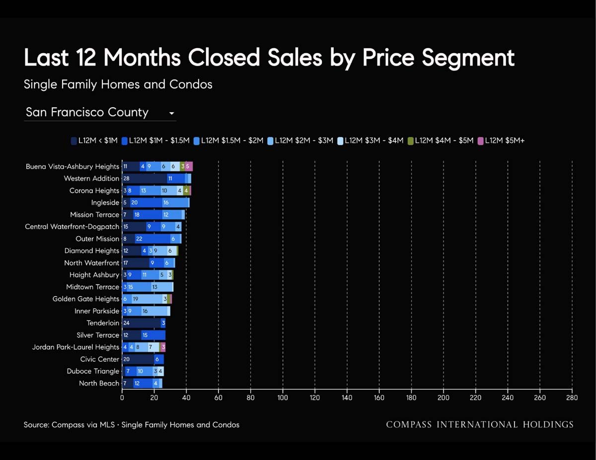 September 2026 San Francisco House & Condo Outlook