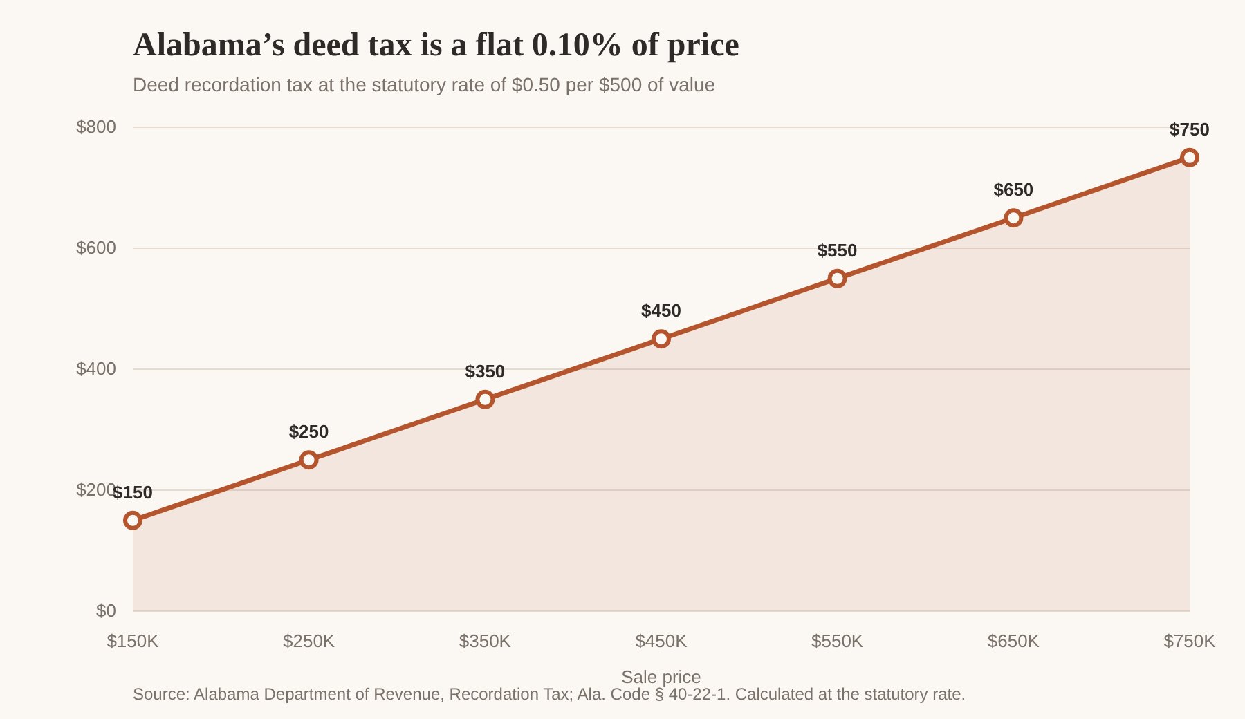 Line chart showing Alabama's deed recordation tax rising from $150 on a $150,000 sale to $750 on a $750,000 sale, a flat 0.10 percent of price