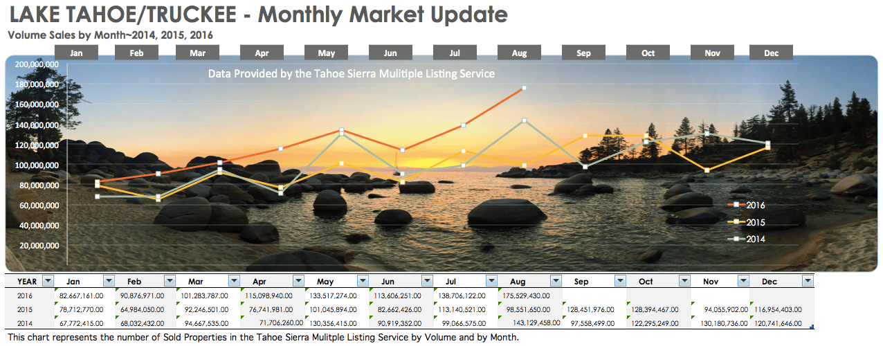 Lake Tahoe–Truckee monthly market update chart comparing sales volume by month for 2014, 2015, and 2016.