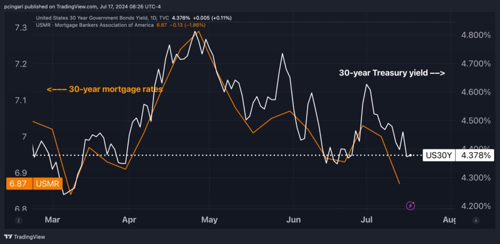 Why Are US Mortgage Rates Rising Despite Fed Rate Cuts?