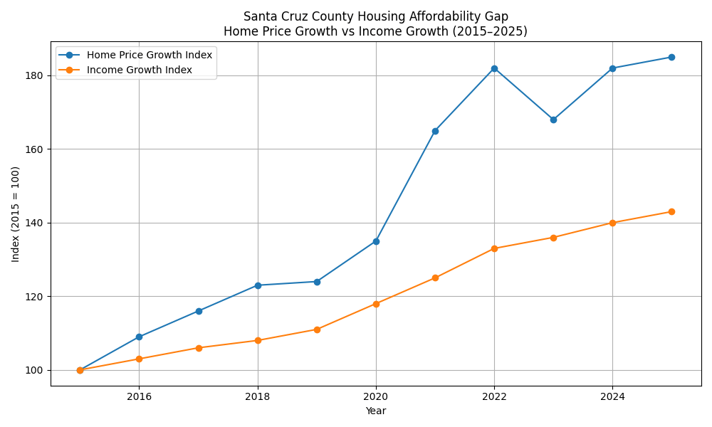 Indexed line graph comparing home price growth and household income growth in Santa Cruz County from 2015 to 2025, showing housing costs rising much faster than local incomes and reducing affordability.