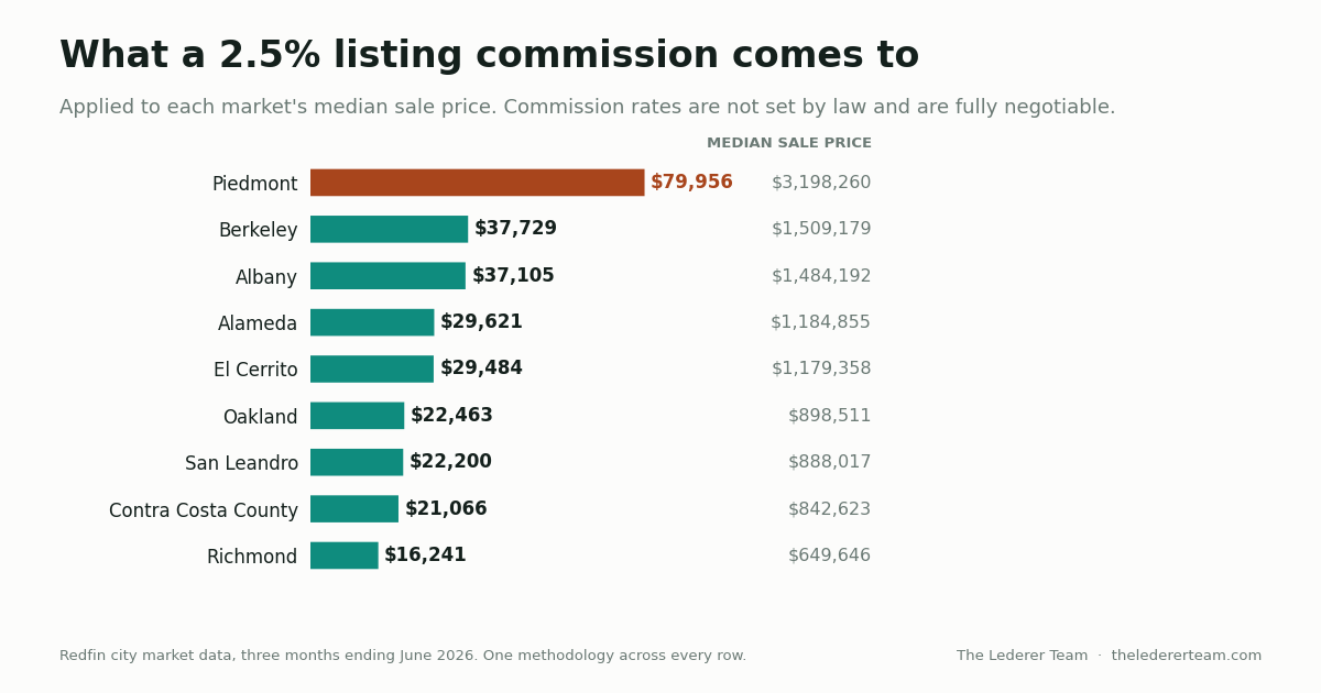What a 2.5% Listing Commission Actually Buys in the East Bay