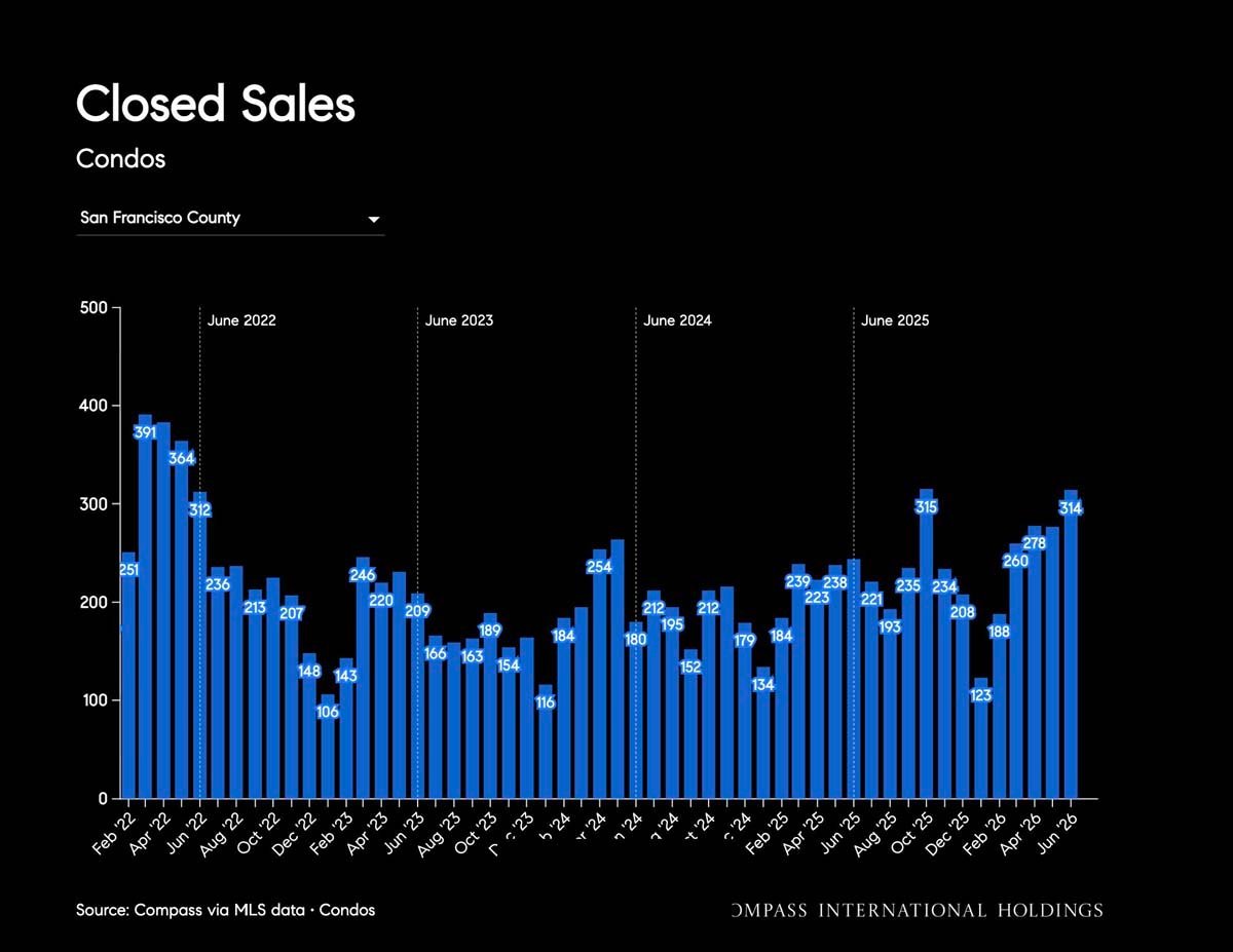 July 2026 San Francisco Market Outlook