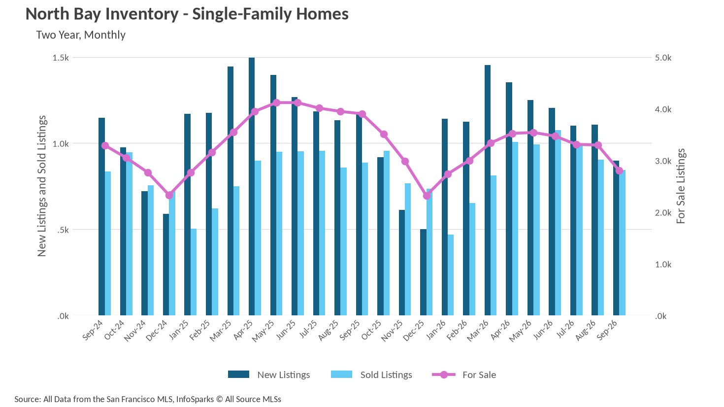 Combo chart showing North Bay Single-Family Home Inventory over two years, detailing monthly New Listings and Sold Listings as bars, alongside total For Sale listings as a trend line that rises in spring and summer and drops in winter.