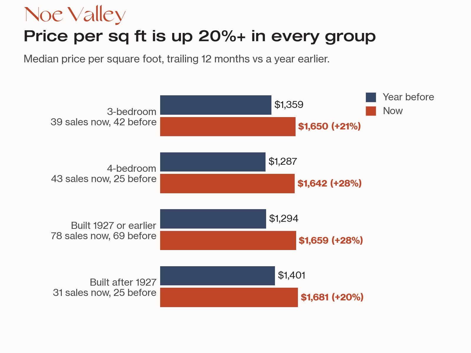 Bar chart: Noe Valley house price per sq ft vs a year earlier, up 21% for 3-bedroom, 28% for 4-bedroom, 28% for built 1927 or earlier, 20% for newer.