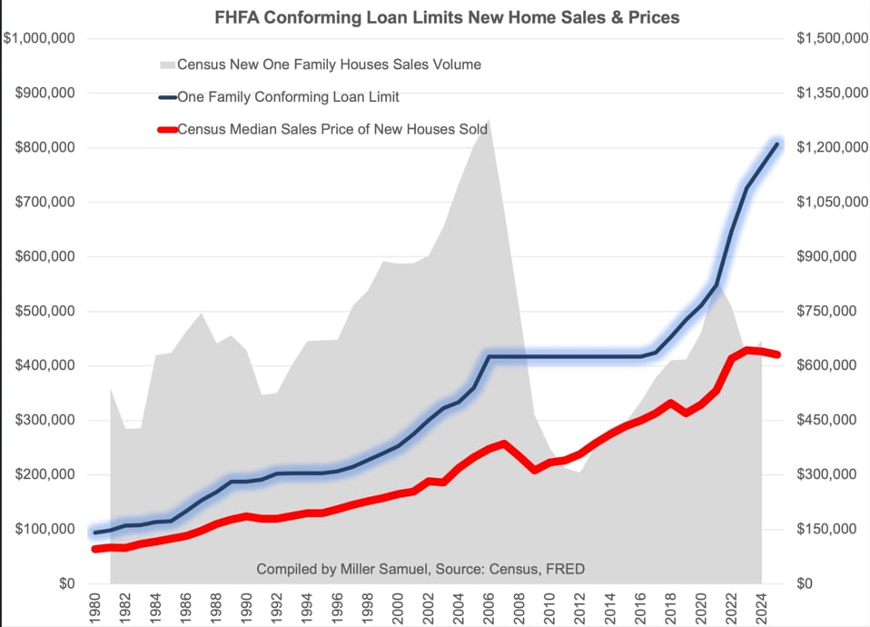 Higher Mortgage Loan Limits in 2025: What It Means for Buyers and Sellers